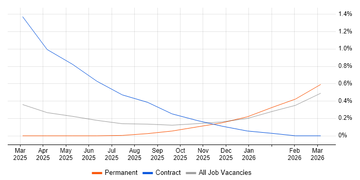 Cloud Security Posture job vacancy trend in Gloucestershire