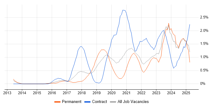 Job vacancy trend for Cloud Security in Gloucestershire Job vacancy trend for Cloud Security in Gloucestershire