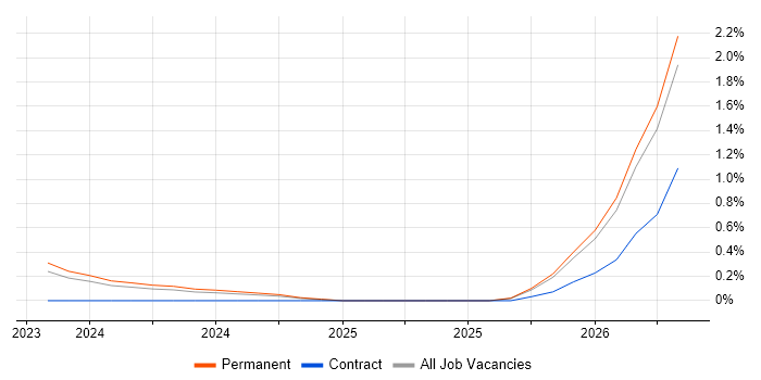CloudOps Engineer job vacancy trend in Gloucestershire