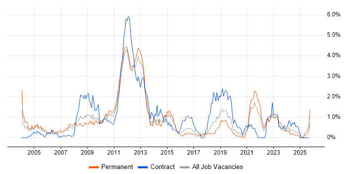 Clustering job vacancy trend in Gloucestershire Clustering job vacancy trend in Gloucestershire