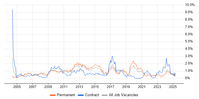 Job vacancy trend for CMS in Gloucestershire