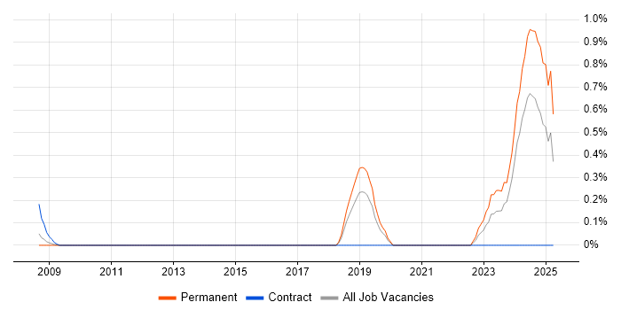 Job vacancy trend for Co-Creation in Gloucestershire Job vacancy trend for Co-Creation in Gloucestershire