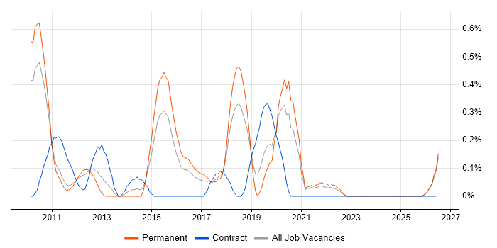 Code Coverage job vacancy trend in Gloucestershire