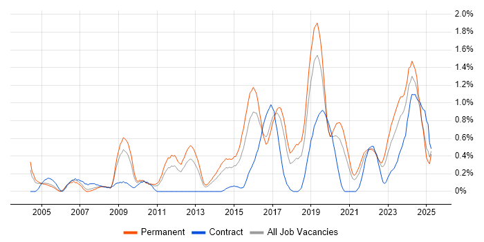Job vacancy trend for Code Quality in Gloucestershire Job vacancy trend for Code Quality in Gloucestershire