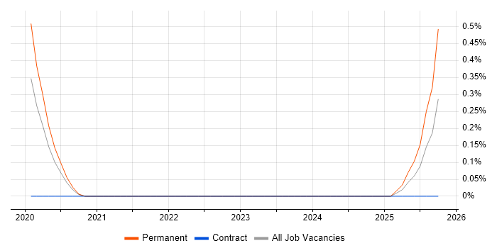 Collaborative Engineering job vacancy trend in Gloucestershire