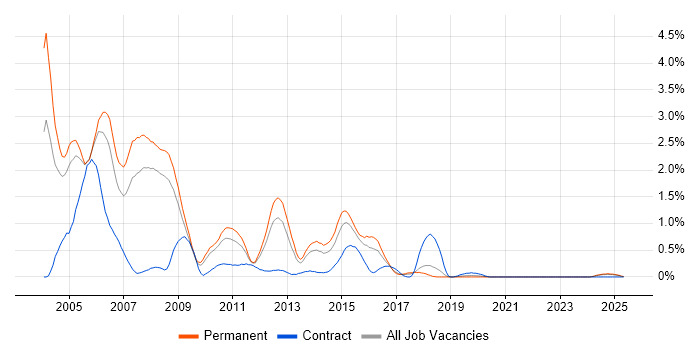Job vacancy trend for COM in Gloucestershire Job vacancy trend for COM in Gloucestershire