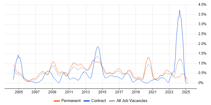 Job vacancy trend for Commercial Awareness in Gloucestershire