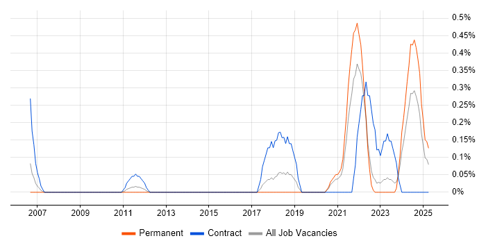 Job vacancy trend for Community of Practice in Gloucestershire Job vacancy trend for Community of Practice in Gloucestershire