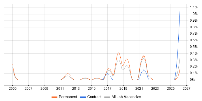 Competitor Analysis job vacancy trend in Gloucestershire
