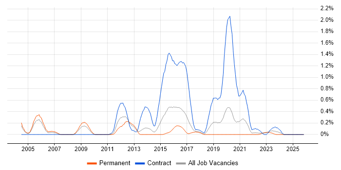 Compliance Audit job vacancy trend in Gloucestershire