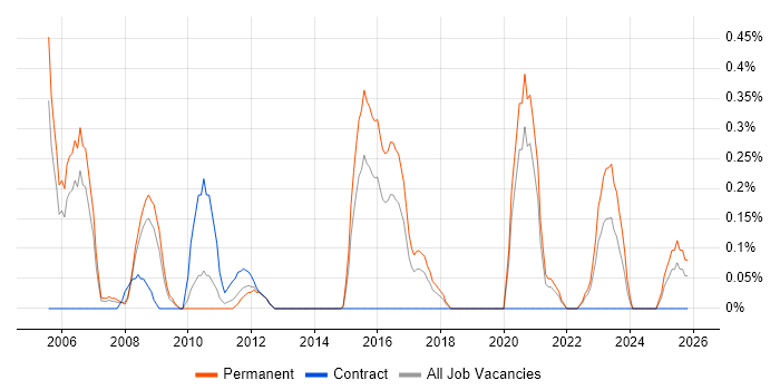 Compliance Manager job vacancy trend in Gloucestershire