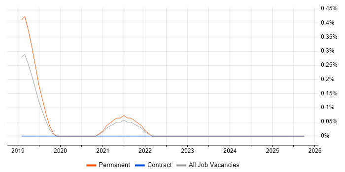 CompTIA CySA+ job vacancy trend in Gloucestershire
