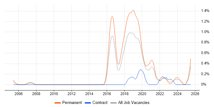 Job vacancy trend for CompTIA Security+ in Gloucestershire Job vacancy trend for CompTIA Security+ in Gloucestershire
