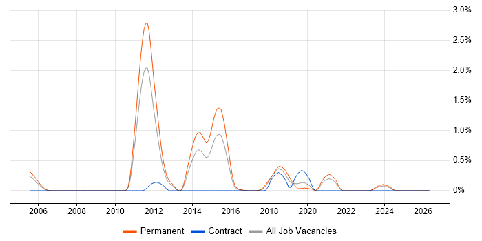 Computer Forensics job vacancy trend in Gloucestershire
