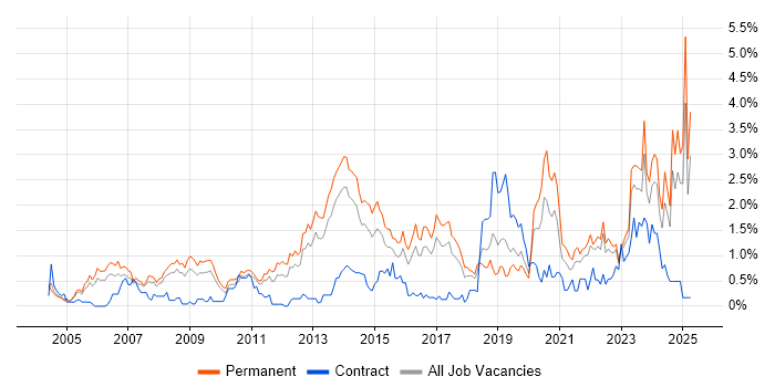 Job vacancy trend for Computer Science Degree in Gloucestershire Job vacancy trend for Computer Science Degree in Gloucestershire