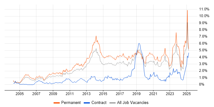 Job vacancy trend for Computer Science in Gloucestershire