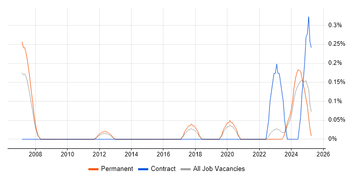 Job vacancy trend for Computer Vision in Gloucestershire Job vacancy trend for Computer Vision in Gloucestershire
