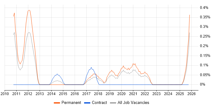 Concurrent Programming job vacancy trend in Gloucestershire