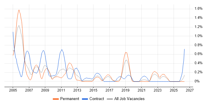 Configuration Manager job vacancy trend in Gloucestershire