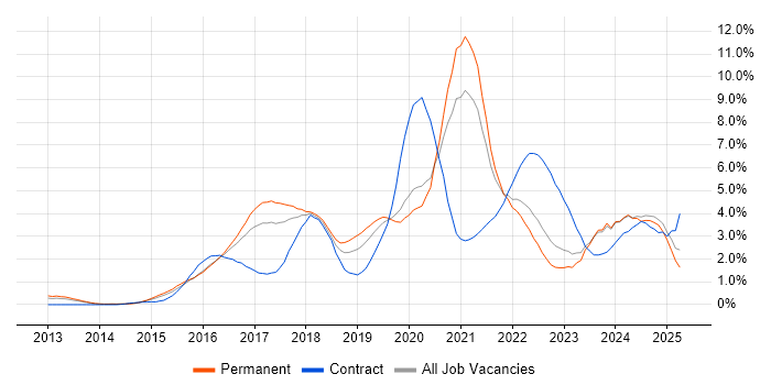 Job vacancy trend for Confluence in Gloucestershire Job vacancy trend for Confluence in Gloucestershire