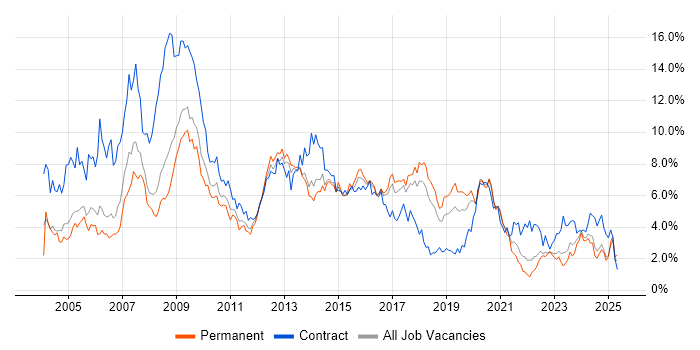 Job vacancy trend for Consultant in Gloucestershire