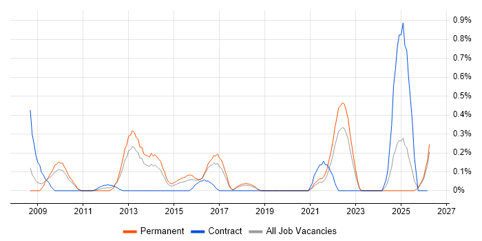 Content Development job vacancy trend in Gloucestershire