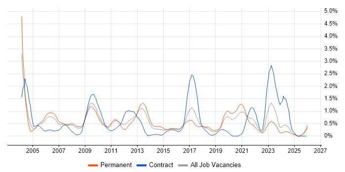 Content Management job vacancy trend in Gloucestershire