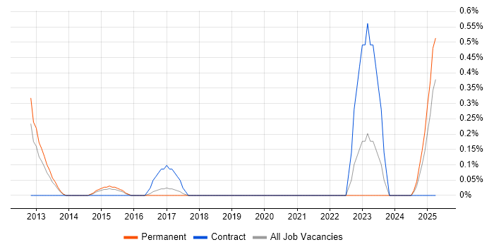 Job vacancy trend for Content Strategy in Gloucestershire Job vacancy trend for Content Strategy in Gloucestershire