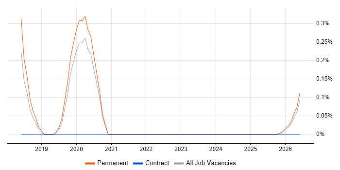 Content Writing job vacancy trend in Gloucestershire