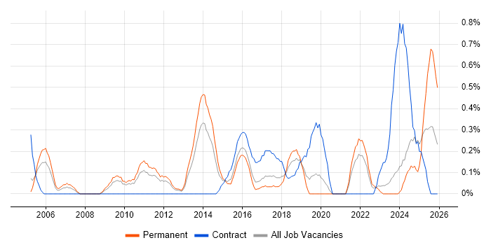 Contingency Planning job vacancy trend in Gloucestershire
