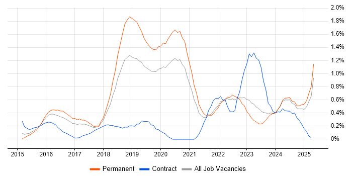 Job vacancy trend for Continuous Delivery in Gloucestershire Job vacancy trend for Continuous Delivery in Gloucestershire