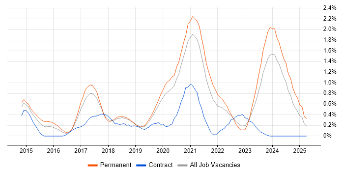 Job vacancy trend for Continuous Deployment in Gloucestershire Job vacancy trend for Continuous Deployment in Gloucestershire