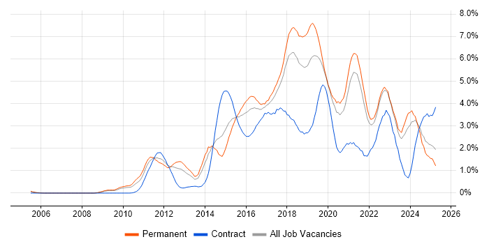 Job vacancy trend for Continuous Integration in Gloucestershire Job vacancy trend for Continuous Integration in Gloucestershire