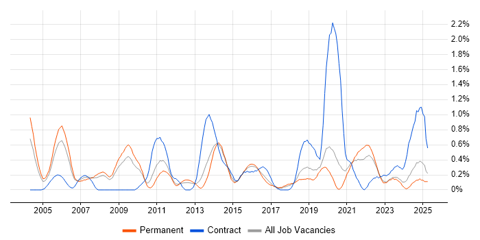 Job vacancy trend for Contract Management in Gloucestershire Job vacancy trend for Contract Management in Gloucestershire