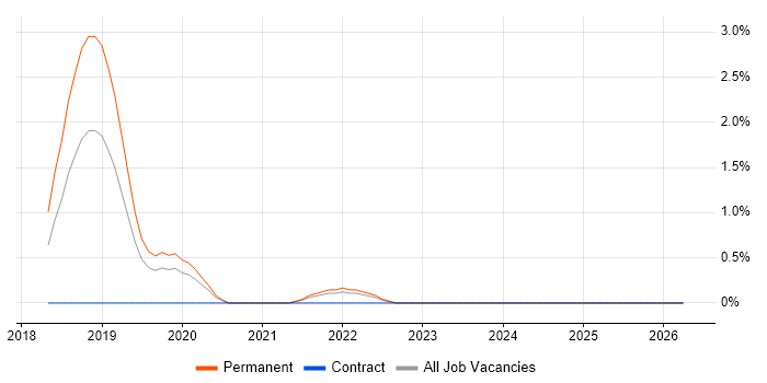 Conversational UI job vacancy trend in Gloucestershire