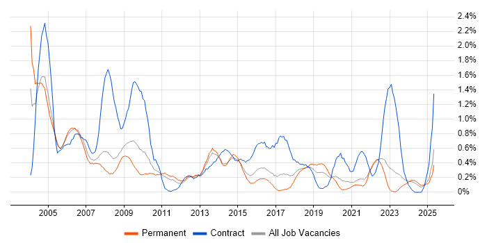 Job vacancy trend for Coordinator in Gloucestershire