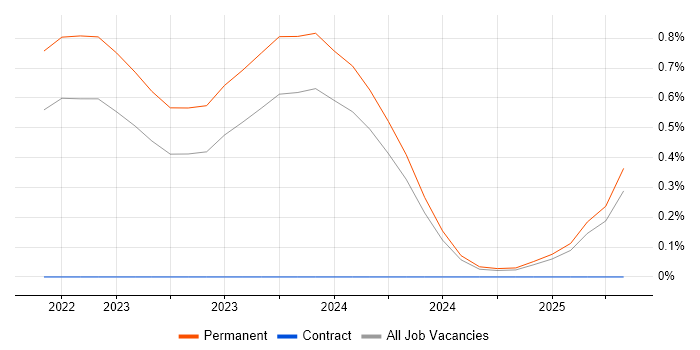Job vacancy trend for CoreOS in Gloucestershire Job vacancy trend for CoreOS in Gloucestershire