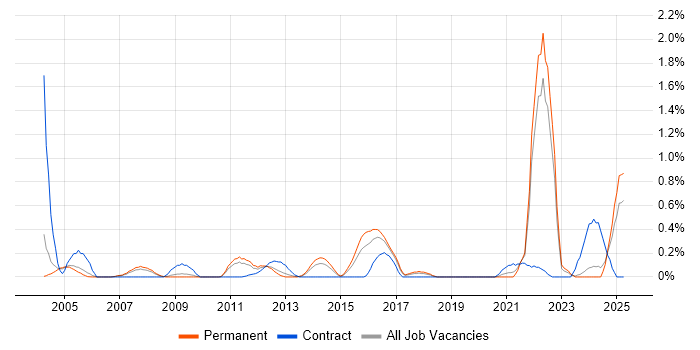 Job vacancy trend for Cost Control in Gloucestershire Job vacancy trend for Cost Control in Gloucestershire