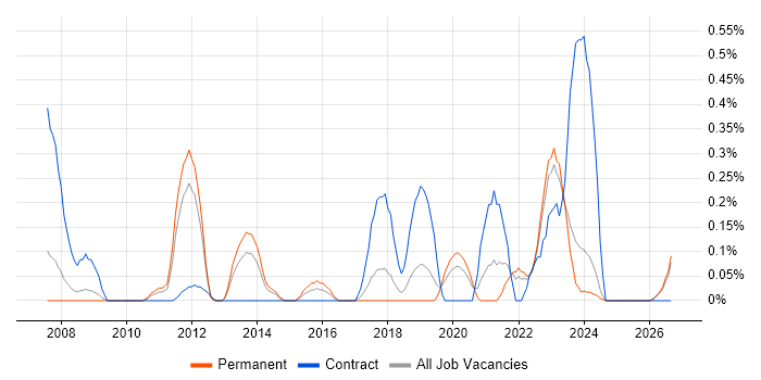 Cost Management job vacancy trend in Gloucestershire