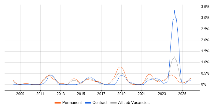 Creative Problem-Solving job vacancy trend in Gloucestershire