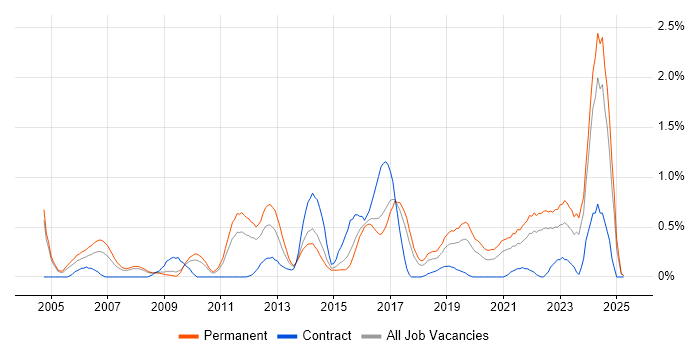 Job vacancy trend for Creative Thinking in Gloucestershire Job vacancy trend for Creative Thinking in Gloucestershire