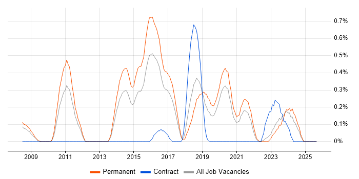 CREST Certified job vacancy trend in Gloucestershire