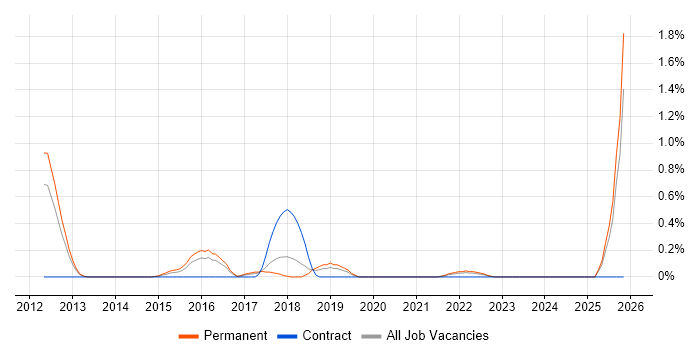 CRISC job vacancy trend in Gloucestershire