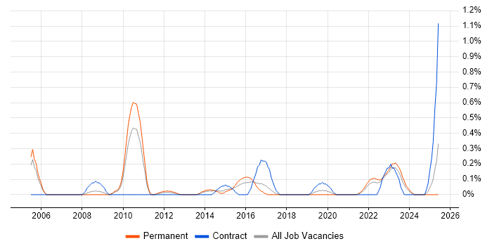 Job vacancy trend for Critical Success Factor in Gloucestershire Job vacancy trend for Critical Success Factor in Gloucestershire
