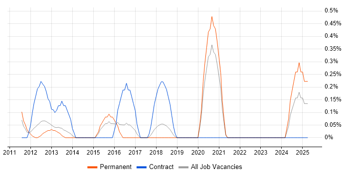 Job vacancy trend for CRM Architect in Gloucestershire Job vacancy trend for CRM Architect in Gloucestershire