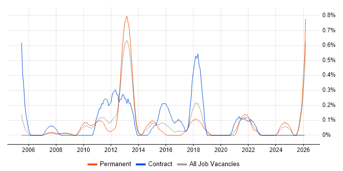 CRM Developer job vacancy trend in Gloucestershire