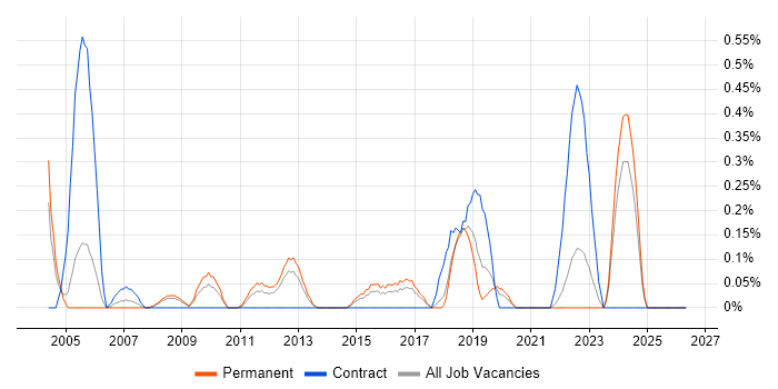 CRM Manager job vacancy trend in Gloucestershire