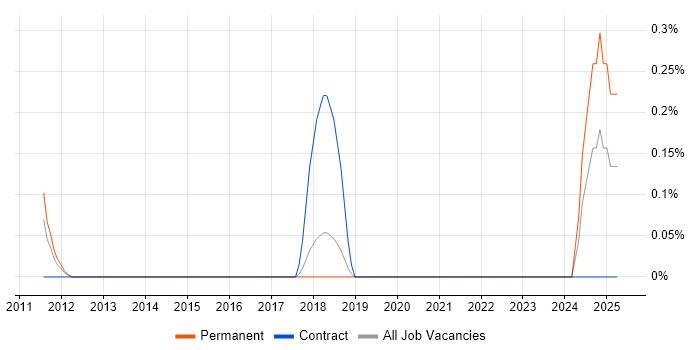 Job vacancy trend for CRM Solutions Architect in Gloucestershire
