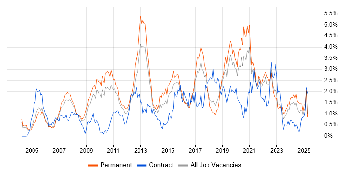 Job vacancy trend for CRM in Gloucestershire Job vacancy trend for CRM in Gloucestershire