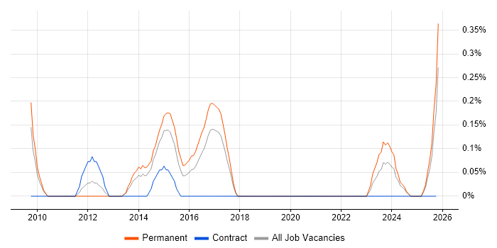 Cross-Platform Development job vacancy trend in Gloucestershire